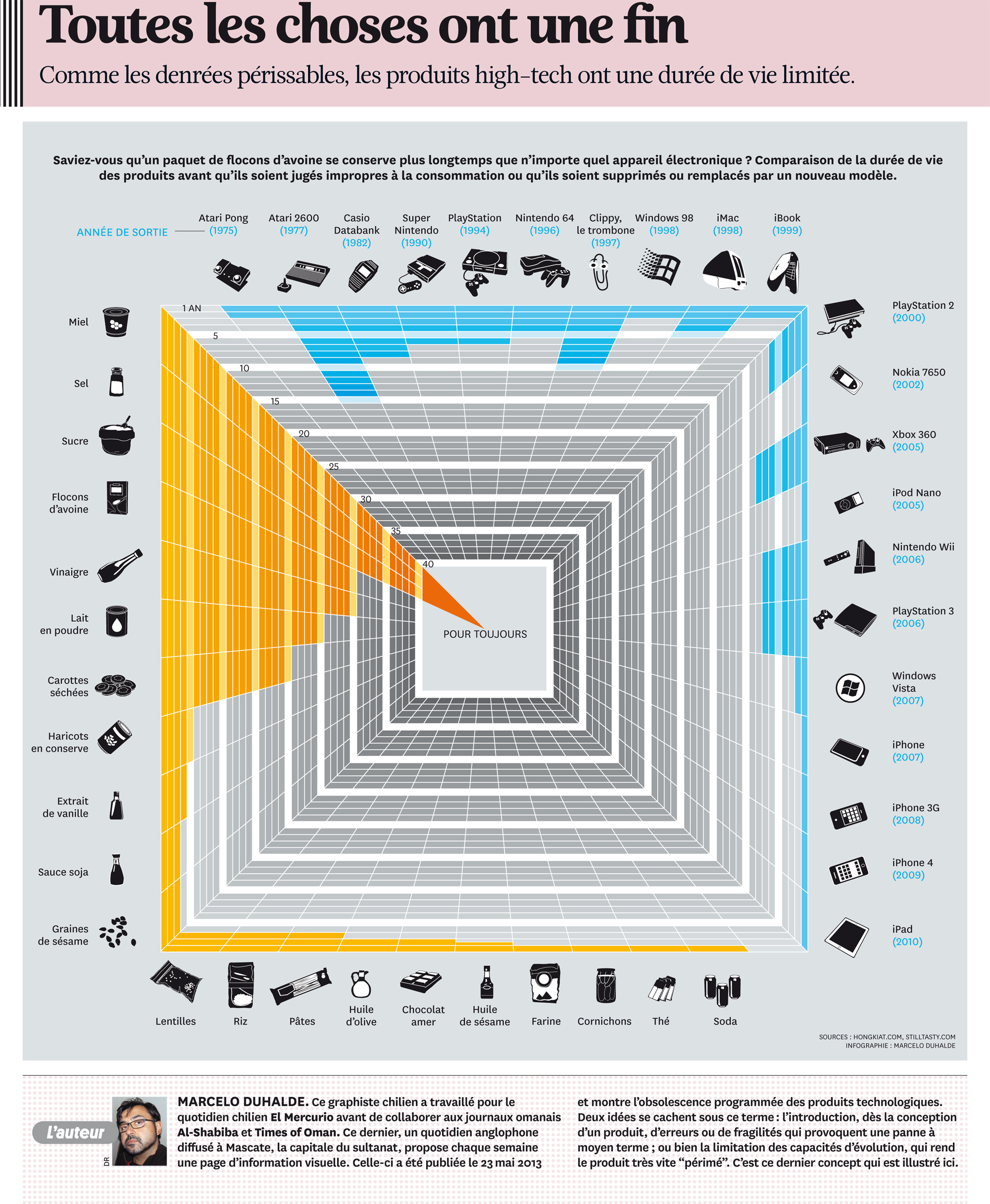 Infographie obsolescence programmée