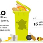 Le Gaspillage alimentaire : 10 millions de tonnes de nourritures jetées chaque année